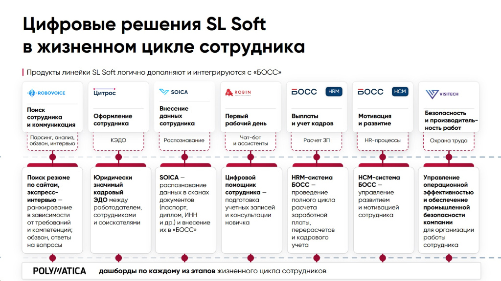 Цифровые решения для автоматизации жизненного цикла сотрудника